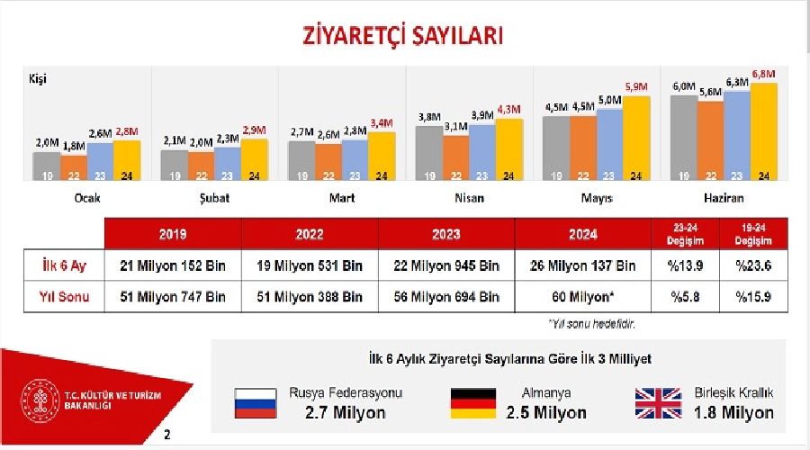 Visit Alanya 2024 Tourism Data